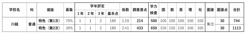 川越高校　説明会レポート　表1　山手学院