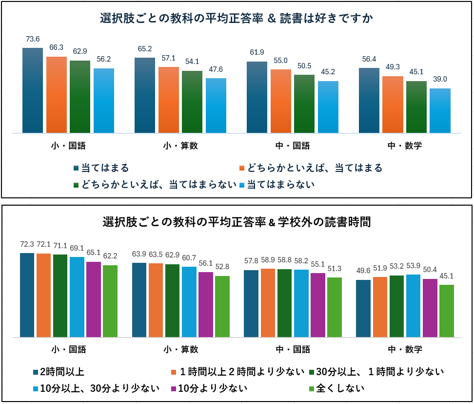 読書時間と正答率（山手学院　川越市の学習塾）