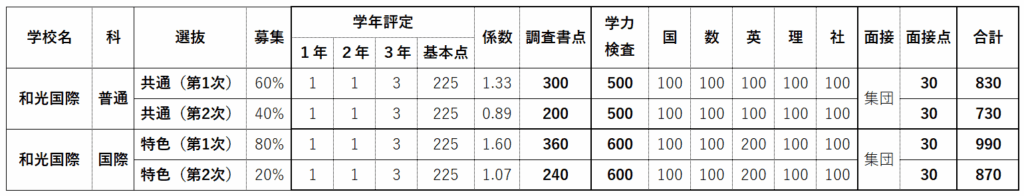 和光国際高校 塾対象説明会 入試の配点(川越の塾 山手学院)
