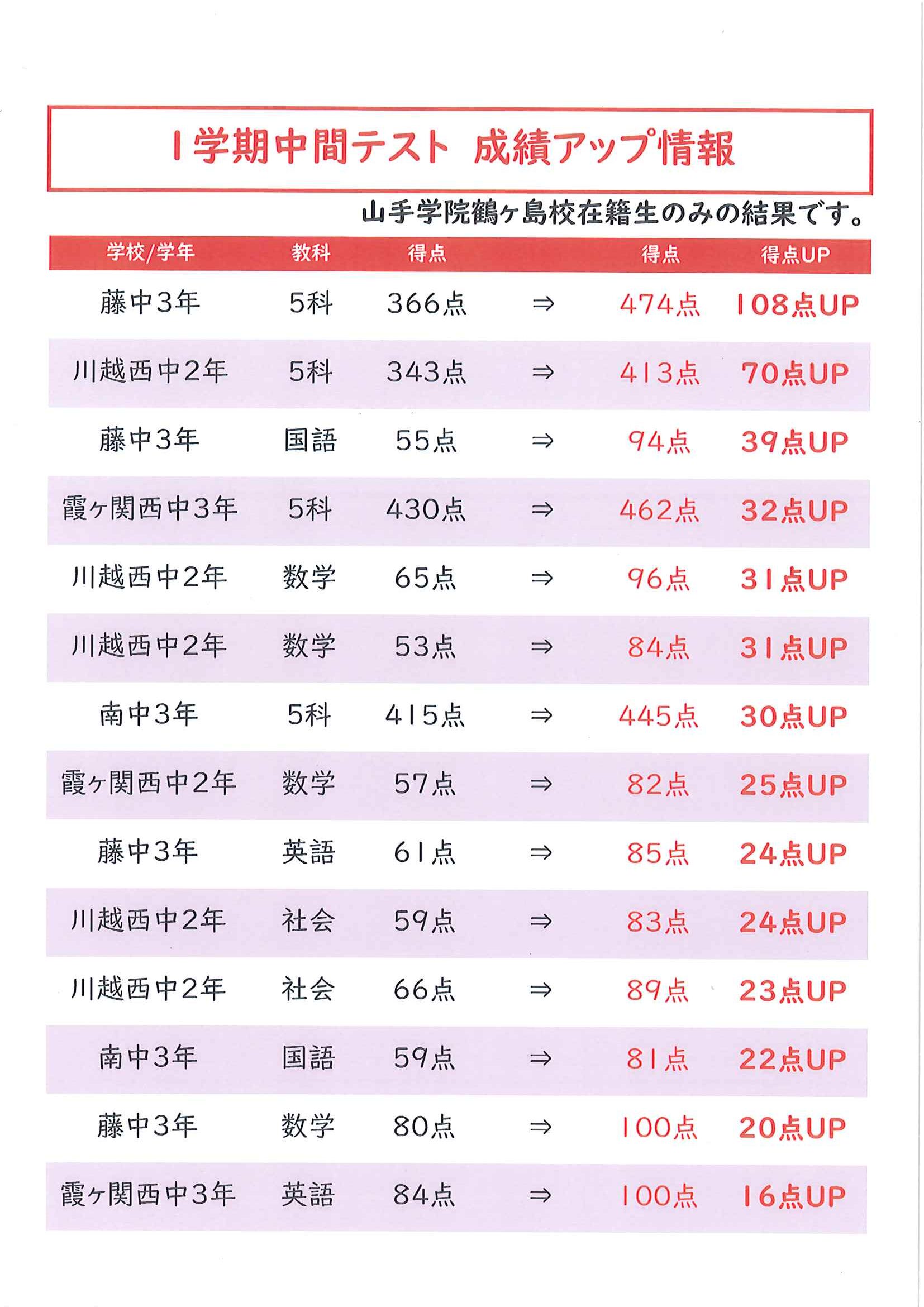鶴ヶ島校【定期テスト得点アップ情報】 - 学習塾 山手学院