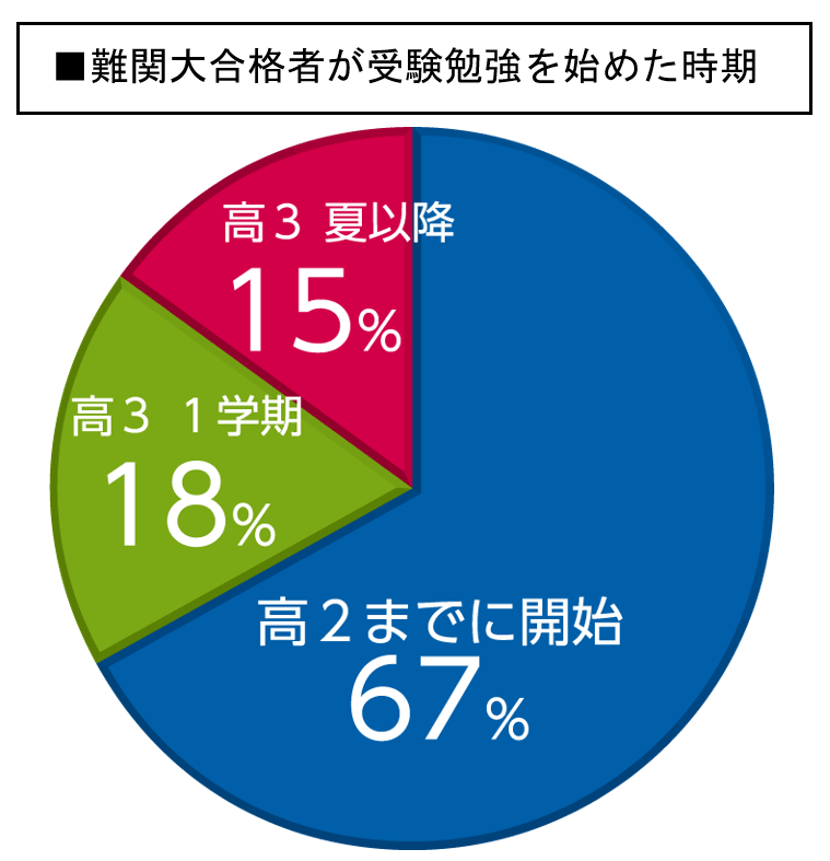 大学受験情報　難関大合格者が受験勉強を始めた時期