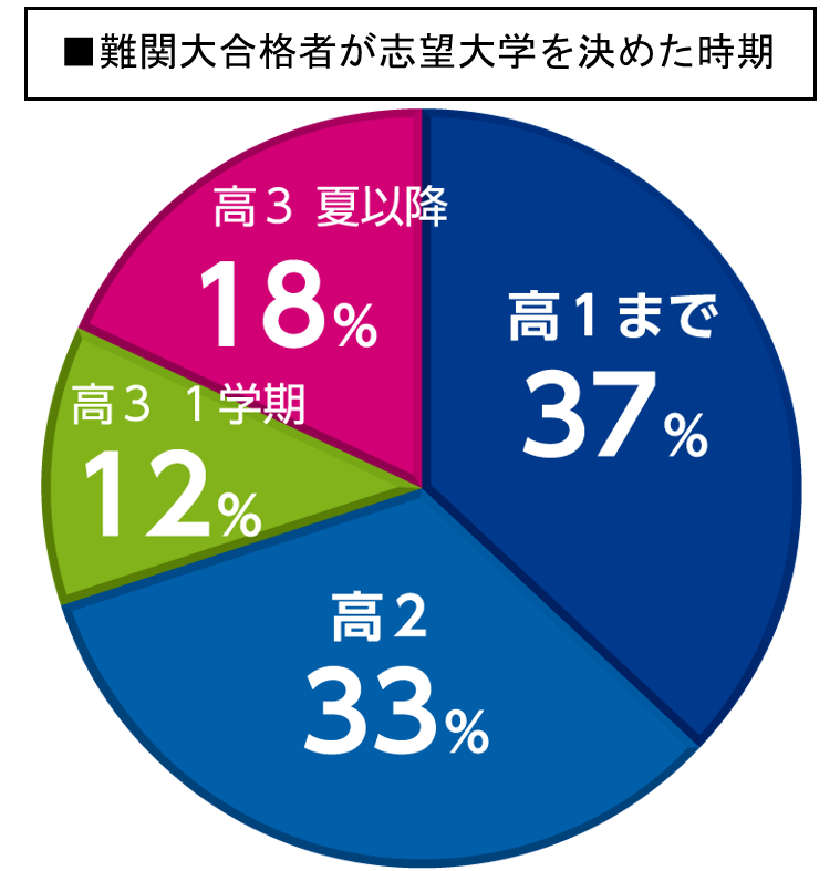 大学受験　難関大合格者が志望大学を決めた時期