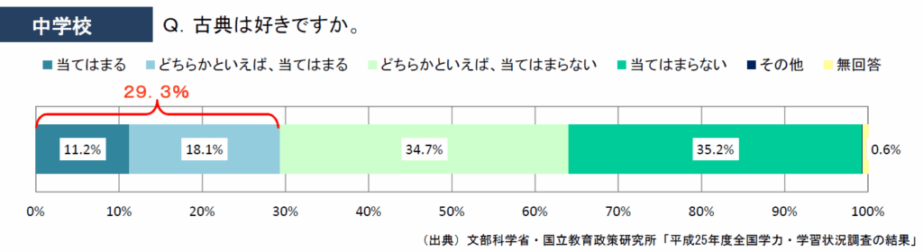 学習塾山手学院 古文学習法 文科省資料より
